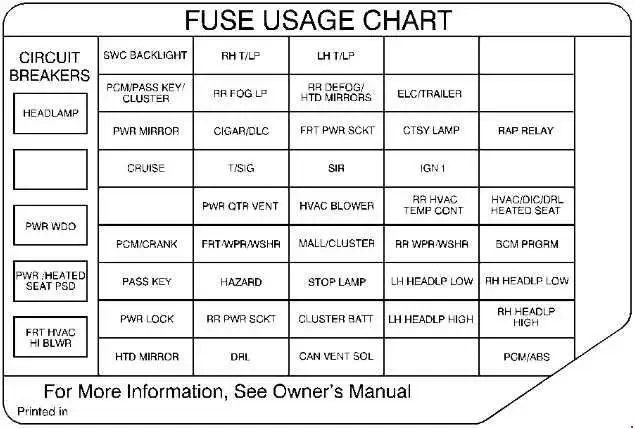 1997–2004 Oldsmobile Silhouette - Chart of the Fuse Panel